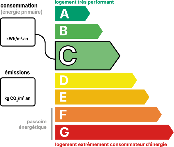 DPE C